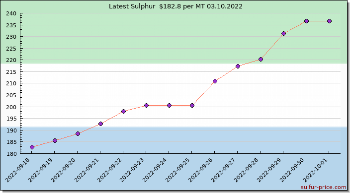 Price on sulfur in Sierra Leone today 03.10.2022